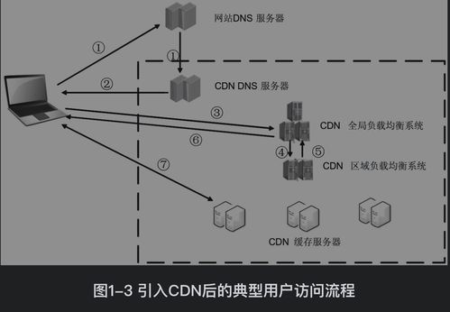 計(jì)算機(jī)網(wǎng)絡(luò)中的CDN技術(shù)及其在工程設(shè)計(jì)與施工中的應(yīng)用